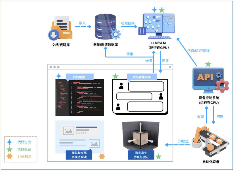 MCCoder workflow: a document and code base is embedded into a vector and graph database, retrieved by an LLM or SLM running on the GPU, which generates control code; the code is verified against a digital twin and executed by the device control system running on the CPU.